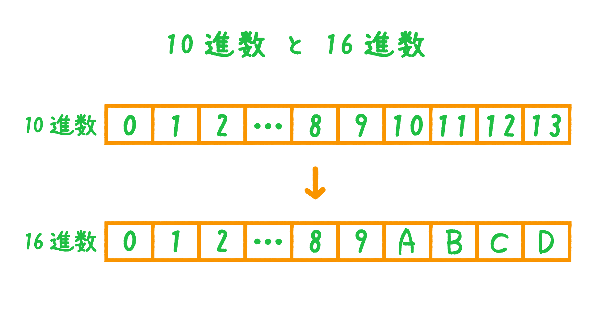 コンピュータにおける情報の表現 | べんつよどっとこむ