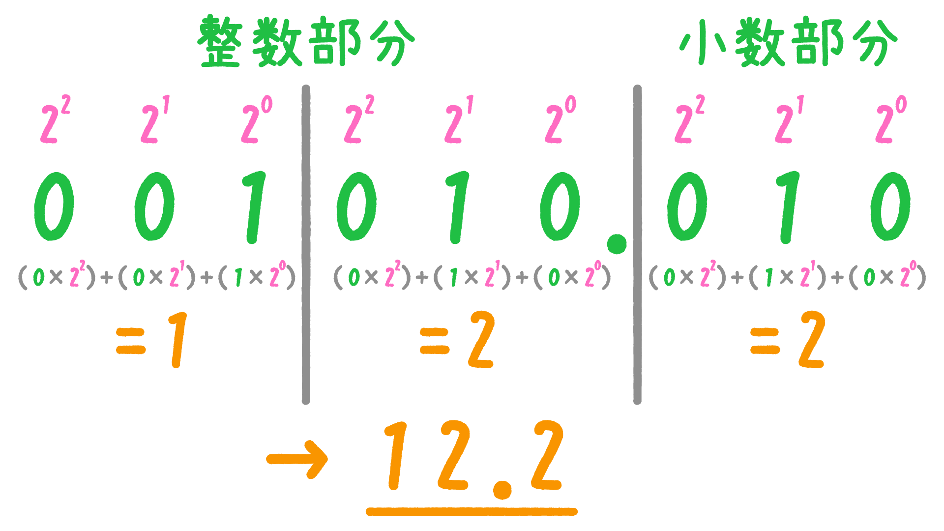 2進数表現 | べんつよどっとこむ